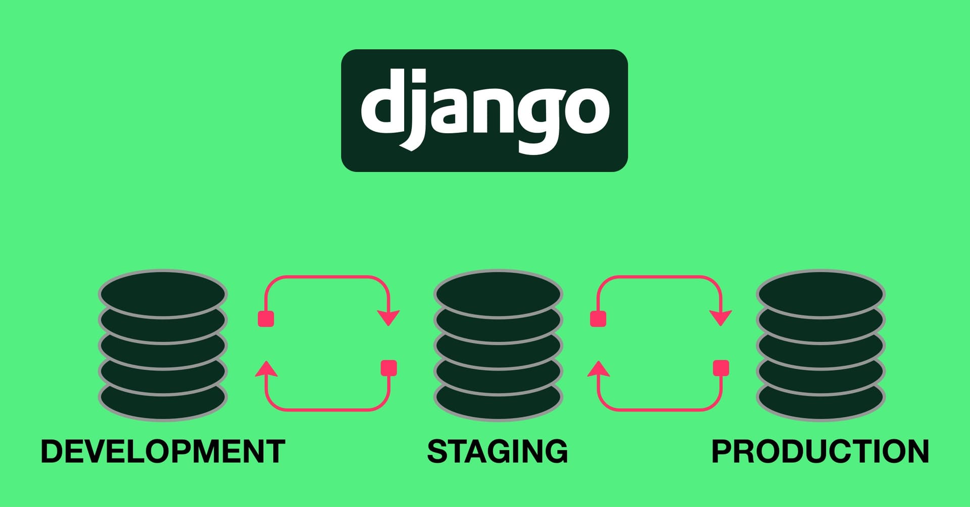 blog post cover image Django: How to synchronize the database of different environments