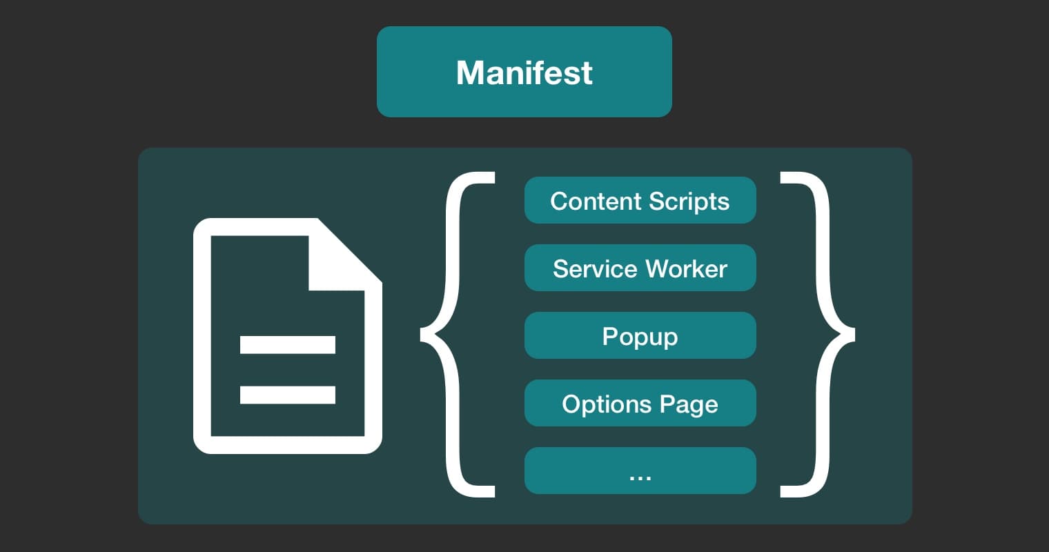 Chrome extension Manifest.json content overview