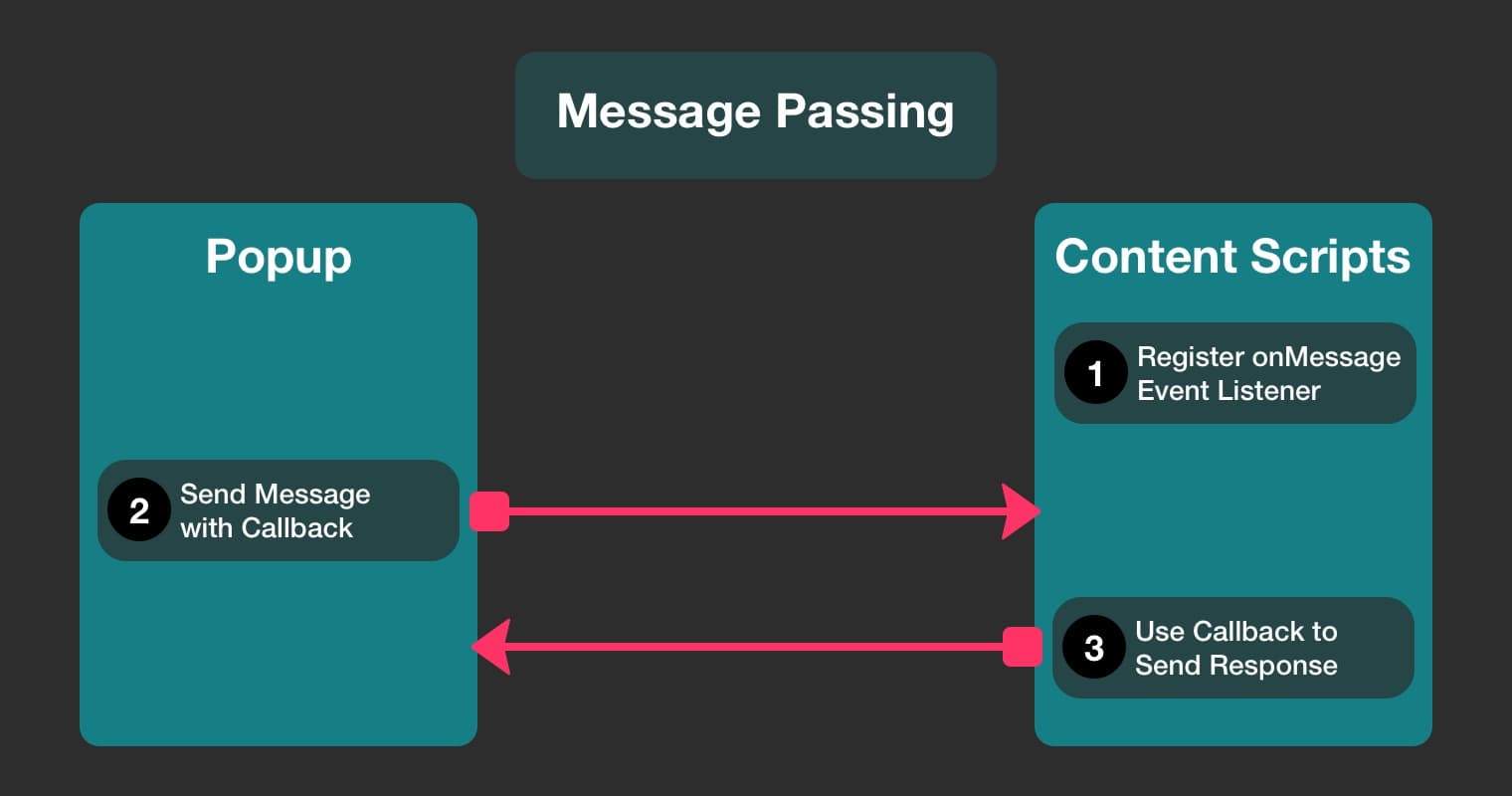 Illustration of Chrome extension Popup with Content Scripts communication flow