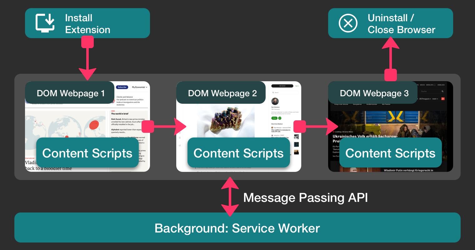 flow of how Chrome background service worker and content scripts interact