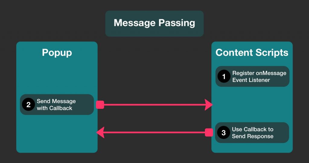 chrome message passing API