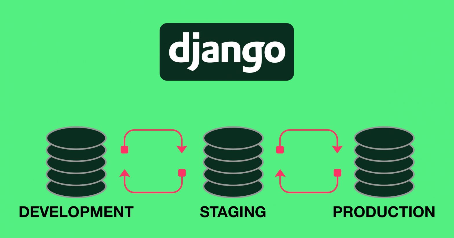 syncing django development, staging, and production environment databases